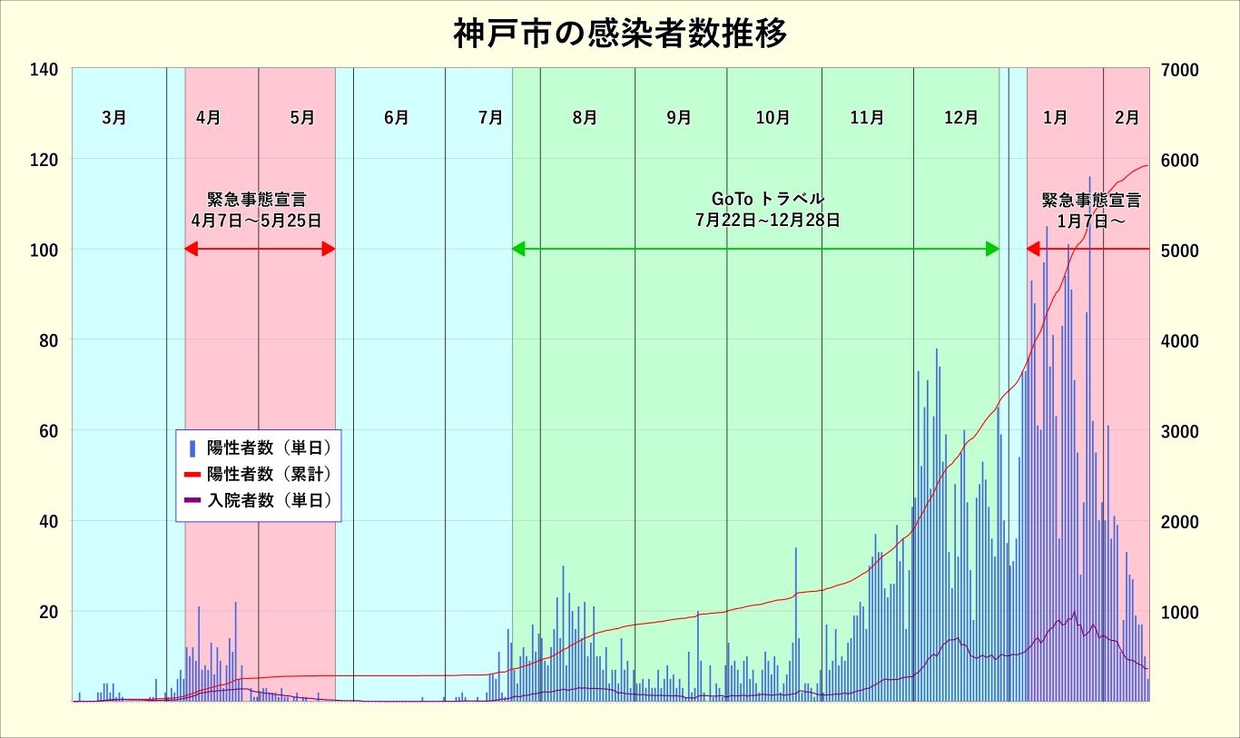 神戸市の感染者数の推移